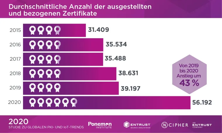 Enormer Anstieg bei Public-Key-Infrastrukturen und digitalen Zertifikaten Bild: Enormer Anstieg bei Public-Key-Infrastrukturen und digitalen Zertifikaten