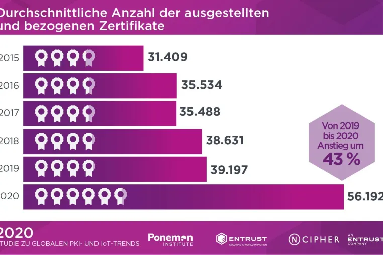 Bild: Enormer Anstieg bei Public-Key-Infrastrukturen und digitalen Zertifikaten