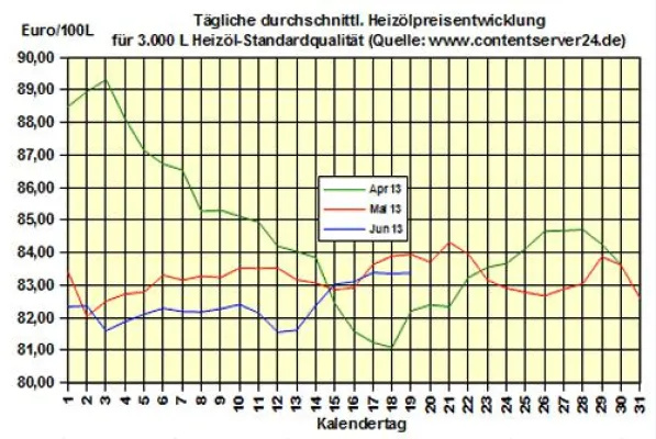 Bild: Brennstoddhandel.de: Heizöl-Preis - Tageskommentar: Heizölpreise mit Seitwärtstrend