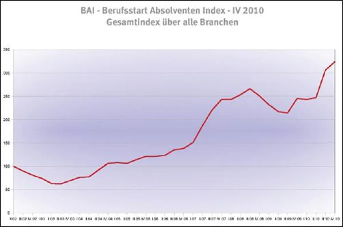 BAI - Berufsstart Absolventen Index - IV 2010