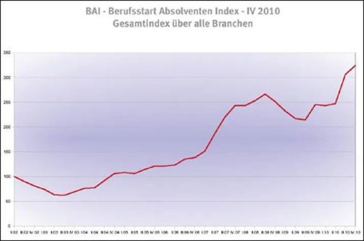 BAI IV 2010 - Weiter positive Signale für den Akademiker-Arbeitsmarkt Bild: BAI IV 2010 - Weiter positive Signale für den Akademiker-Arbeitsmarkt