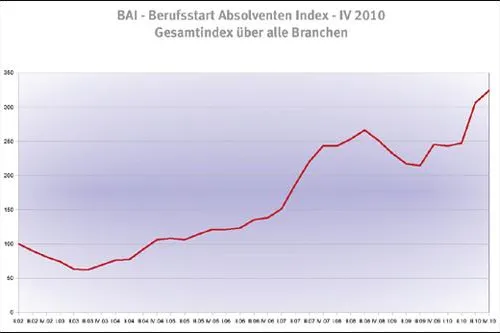 Bild: BAI IV 2010 - Weiter positive Signale für den Akademiker-Arbeitsmarkt