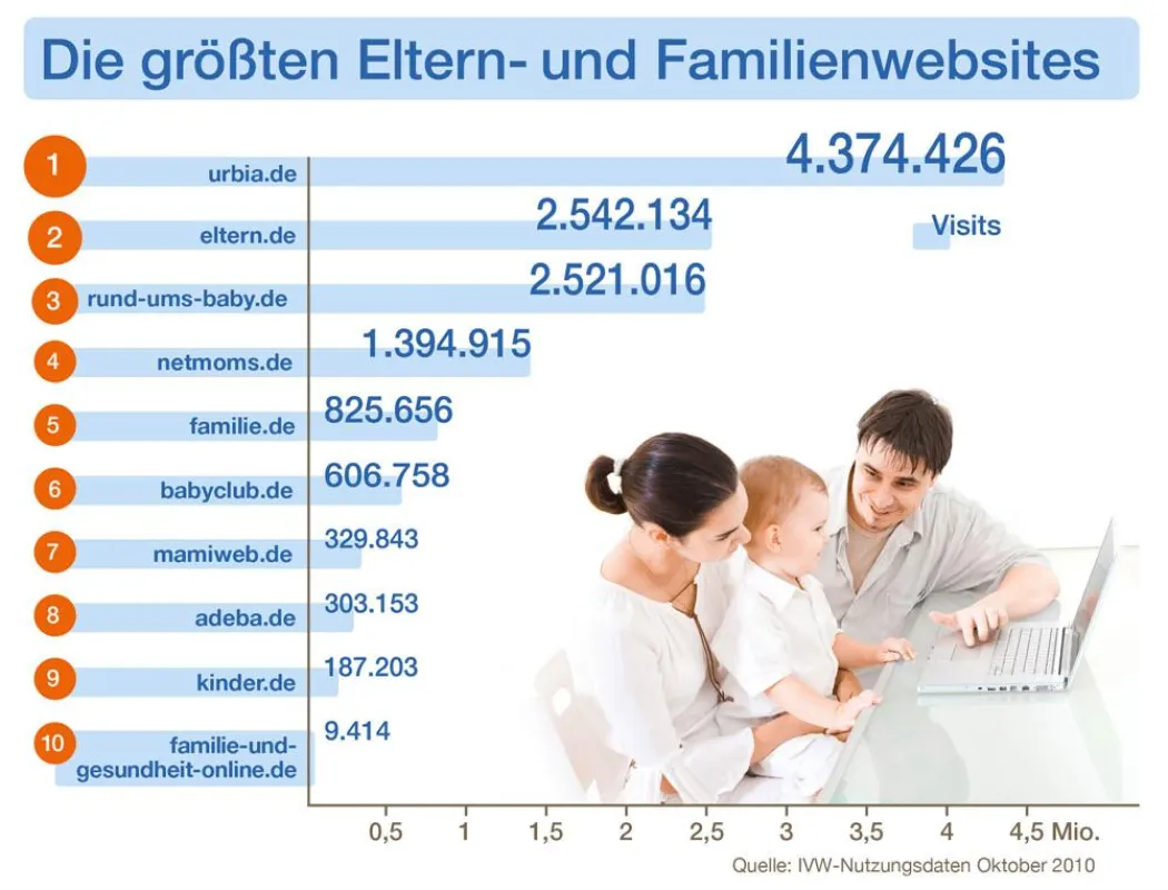 Die größten Eltern- und Familienwebsites