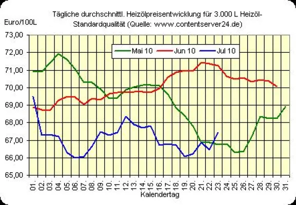 Bild: Heizölpreis - Tageskommentar: Wochenausklang bringt steigende Heizölpreise mit sich