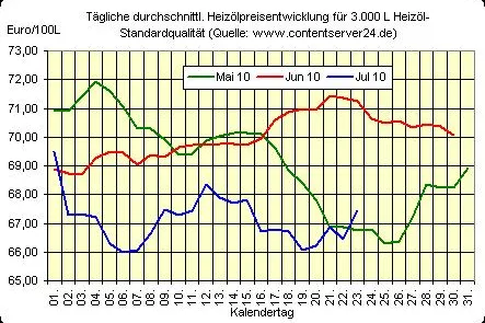 Bild: Heizölpreis - Tageskommentar: Wochenausklang bringt steigende Heizölpreise mit sich