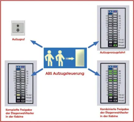 Bild: Aufzugsteuerung für Zutrittskontrollsysteme
