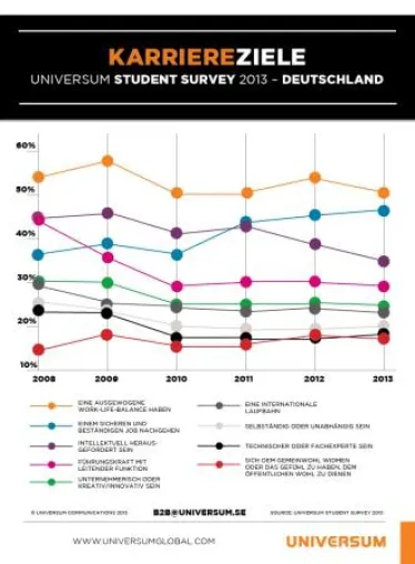 Bild: Jobsicherheit eines der wichtigsten Karriereziele für Studierende