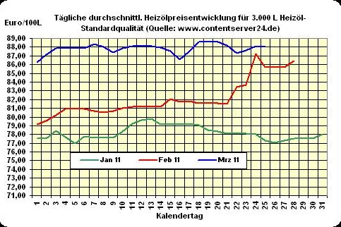 Bild: Heizöl-Preis - Tageskommentar: Heizölpreise und Rohölpreise drehen seitwärts, Euro schwächelt wieder