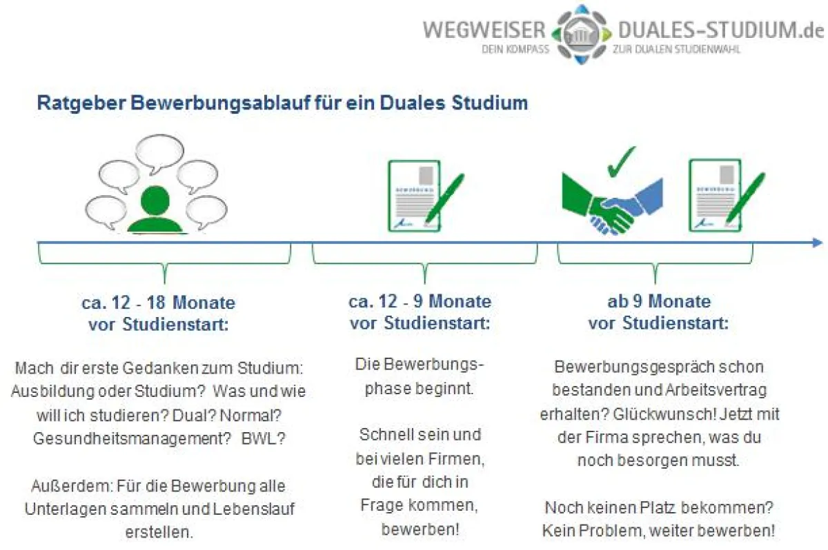 Infografik zur Bewerbungsphase