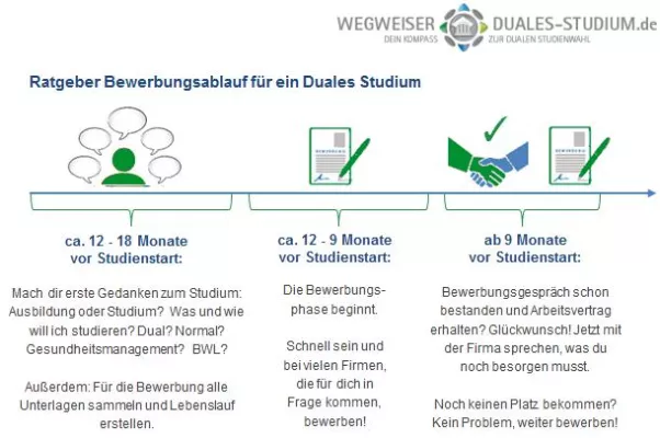 Bild: Freie duale Studienplätze für 2015 finden. Tipps von Experten