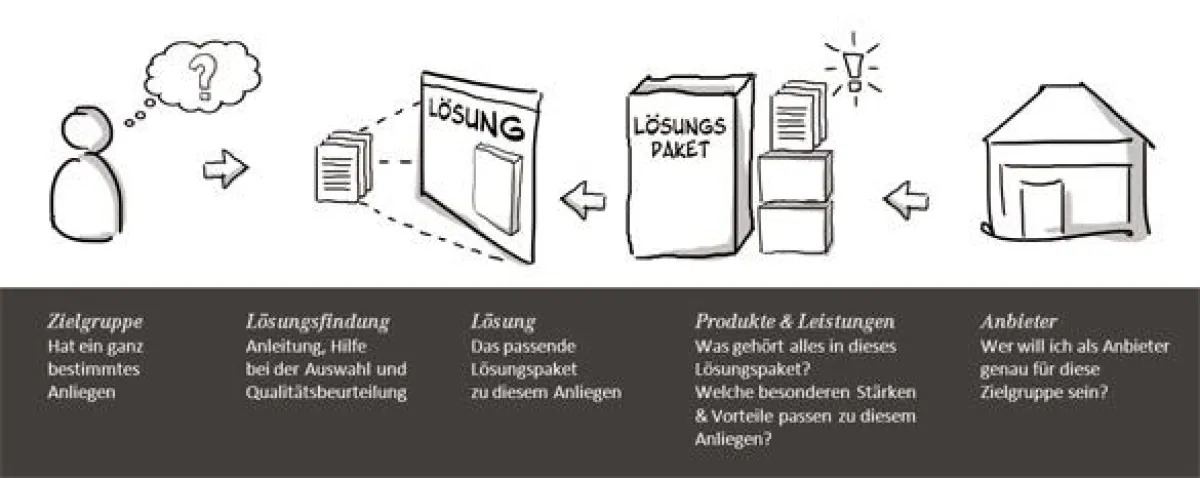 Konsultatives Marketing http://www.bit.ly/Tot_dem_Dino_Marketing