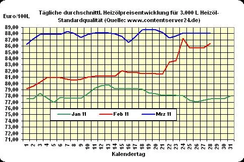 Bild: Heizöl-Preis - Tageskommentar: Heizölpreise treten auf der Stelle (absolut ±0,0% Veränderung)