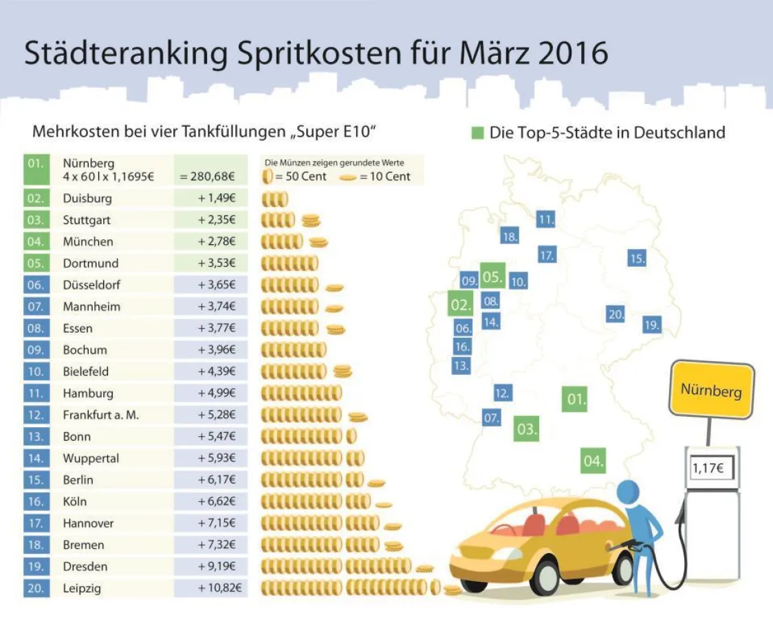 Clever-Tanken Städteranking März 2016