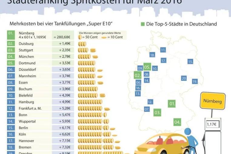 Bild: Tankmonat März: Kraftstoffpreise ziehen an