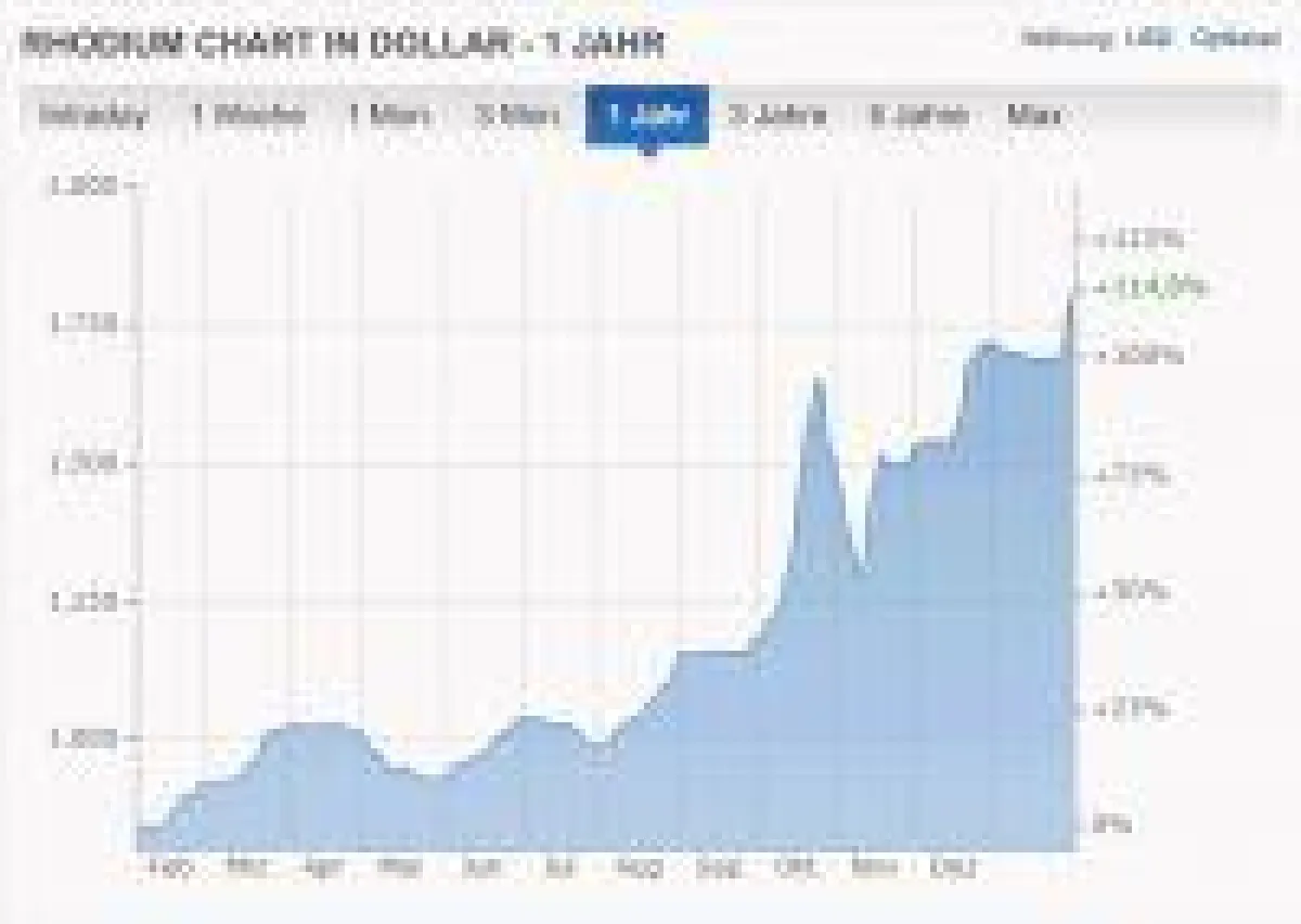 Rhodium Preisentwicklung / Quelle: finanzen.net