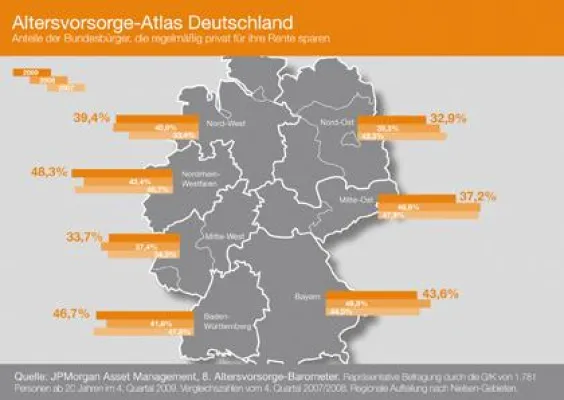 Bild: 8. Altersvorsorge-Barometer von J.P. Morgan Asset Management: Deutsche sparen trotz Rezession für die Rente