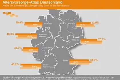 Bild: 8. Altersvorsorge-Barometer von J.P. Morgan Asset Management: Deutsche sparen trotz Rezession für die Rente
