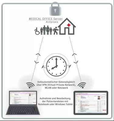 Bild: MEDICAL OFFICE Mobil bei über 1.000 Ärzten im Einsatz