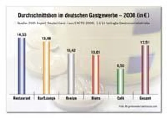 Der deutsche Gast gibt pro Besuch 12,51 Euro aus Bild: Der deutsche Gast gibt pro Besuch 12,51 Euro aus