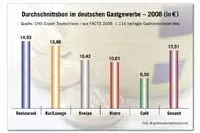 Bild: Der deutsche Gast gibt pro Besuch 12,51 Euro aus