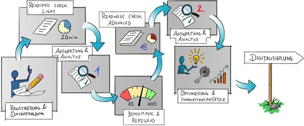 Wo steht mein Unternehmen, wo muss es hin. Auf der Grundlage des Readiness-Checks berät getready.dig