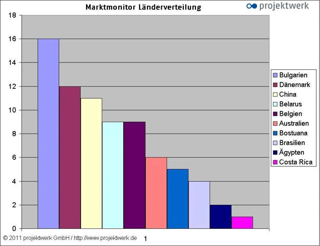 Ländervergleich Freelancer