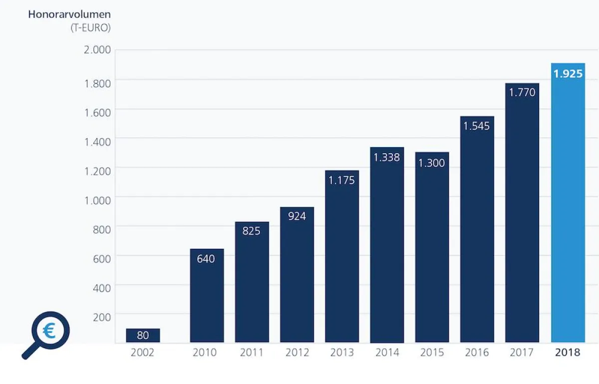 Quelle: DDIM -  Dachgesellschaft Deutsches Interim Management e.V., eigene Erhebung und Prognose