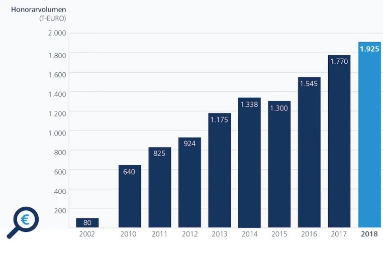 ERFOLGSMODELL INTERIM MANAGEMENT WEITER IM AUFSCHWUNG: Markt wächst 2018 erneut um fast 10 Prozent Bild: ERFOLGSMODELL INTERIM MANAGEMENT WEITER IM AUFSCHWUNG: Markt wächst 2018 erneut um fast 10 Prozent