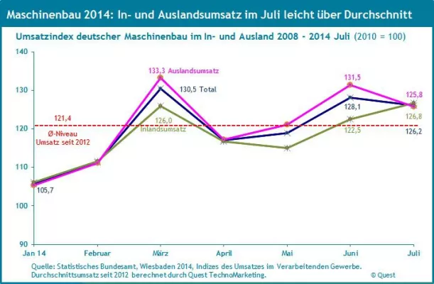 Bild: Umsätze im Maschinenbau im Juli leicht über Durchschnitt seit 2012 – neuer Report im Quest Trend Magazin