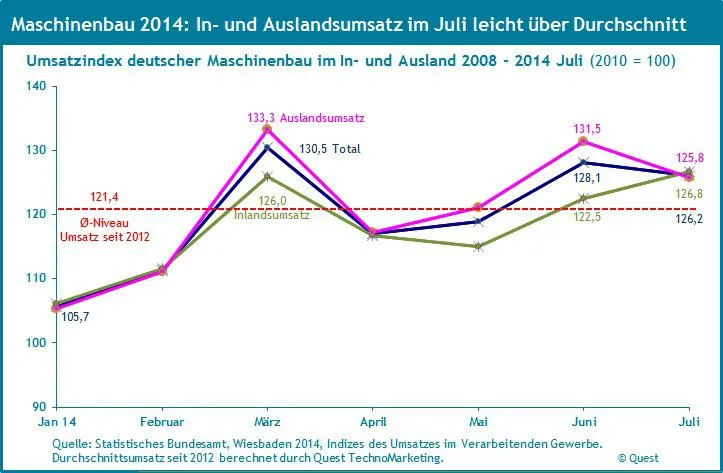 Bild: Umsätze im Maschinenbau im Juli leicht über Durchschnitt seit 2012 – neuer Report im Quest Trend Magazin
