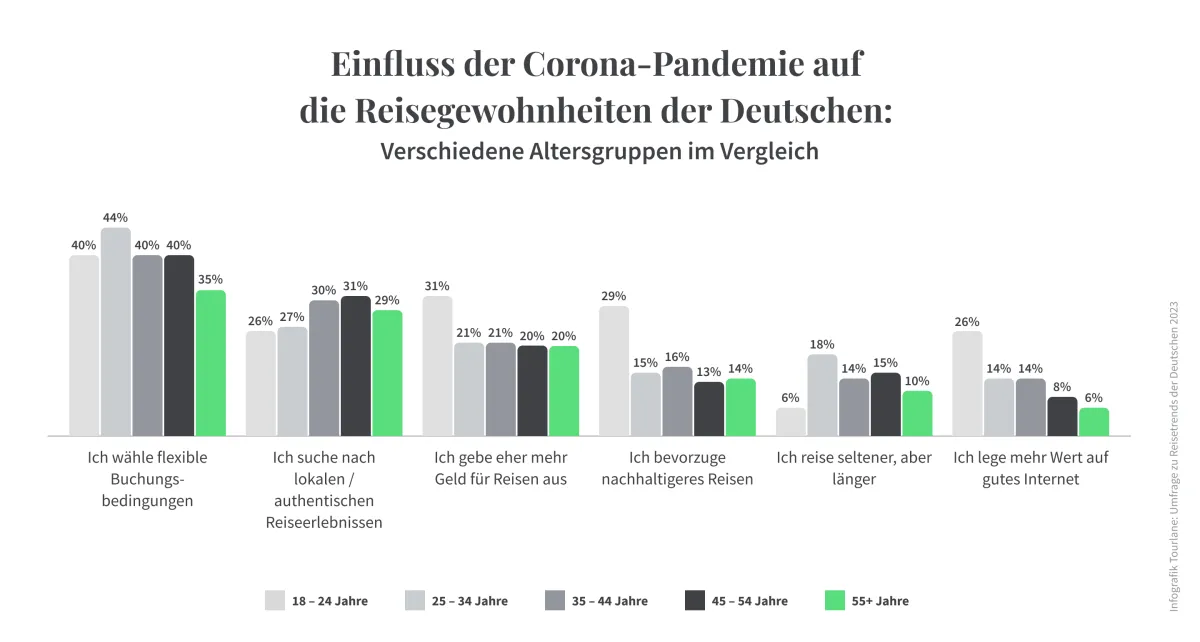Einfluss der Corona-Pandemie auf die Reisegewohnheiten der Deutschen  (© Tourlane (www.tourlane.de) )