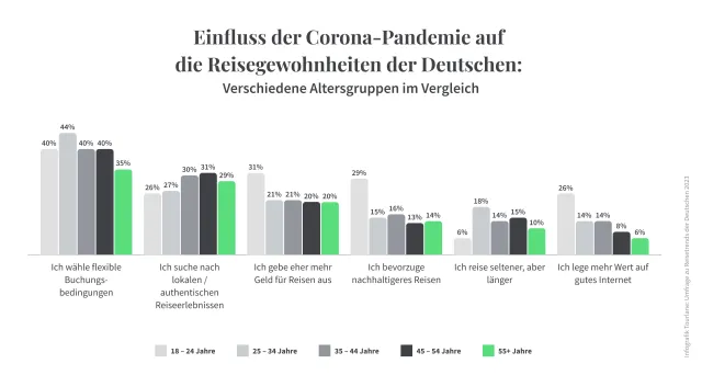 Deutsche Reisetrends 2023: Umfrage enthüllt die beliebtesten Reiseziele und Reisegewohnheiten der Deutschen Bild: Deutsche Reisetrends 2023: Umfrage enthüllt die beliebtesten Reiseziele und Reisegewohnheiten der Deutschen
