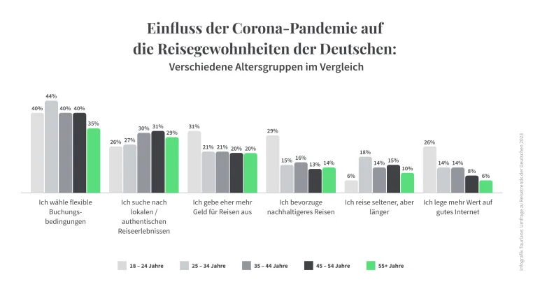 Bild: Deutsche Reisetrends 2023: Umfrage enthüllt die beliebtesten Reiseziele und Reisegewohnheiten der Deutschen