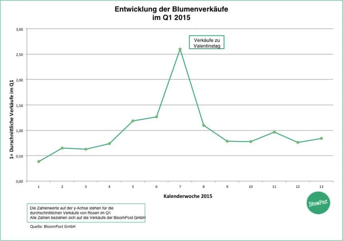 BloomPost Anstieg Q1