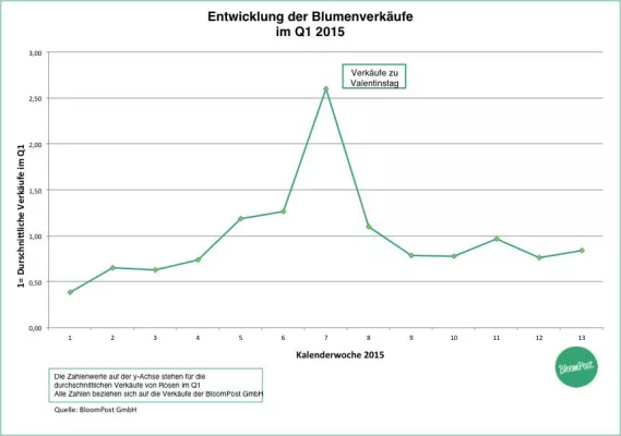 Bild: Gründe des Preisanstiegs von roten Rosen zum Valentinstag