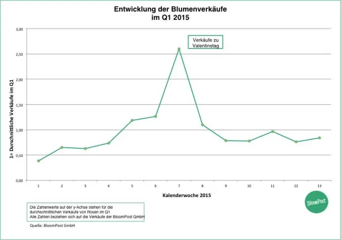 Bild: Gründe des Preisanstiegs von roten Rosen zum Valentinstag