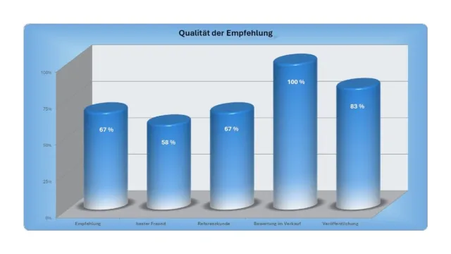 Bild: MEISTER BAU TELTOW GMBH glänzt 2024 mit soliden Qualitätsbewertungen von Bauherren
