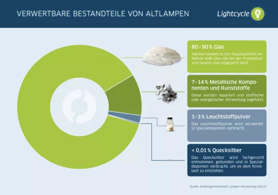 Bild: Recyclingtipps zum E-Waste-Day: Aus Alt wird Neu mit sammelstellensuche.de