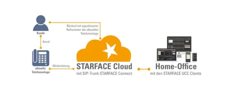 Bild: Mit der STARFACE Cloud ab ins Home Office: Ermäßigte Starter-Pakete für eine rasche Remote-Anbindung