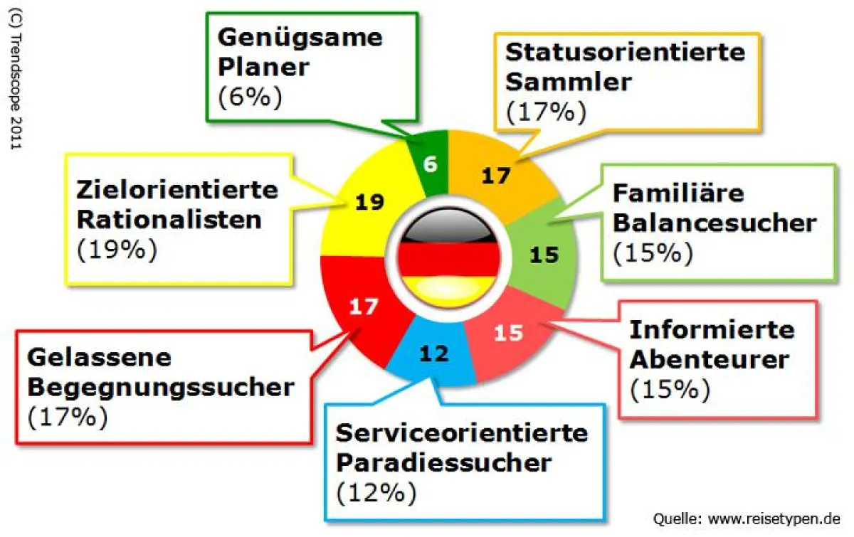 Verteilung der Trendscope Reisetypen in Deutschland