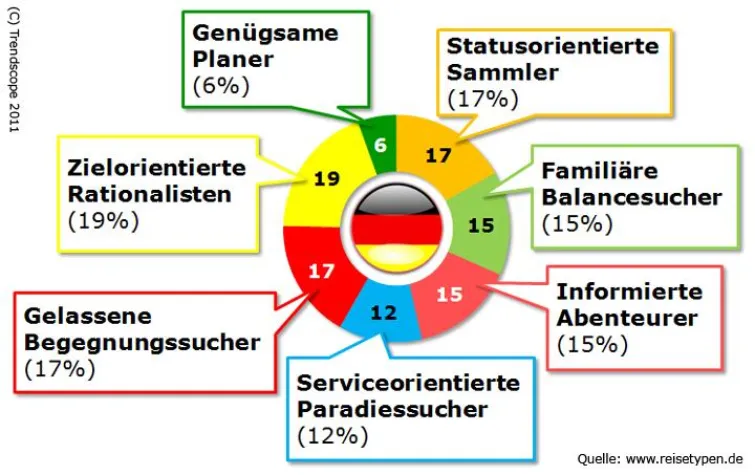 Studie: Wie „tickt“ der deutsche Tourist? Bild: Studie: Wie „tickt“ der deutsche Tourist?