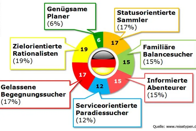 Bild: Studie: Wie „tickt“ der deutsche Tourist?