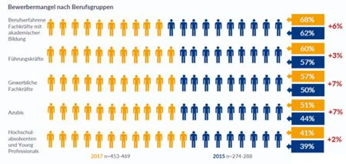 Bewerbermangel in deutschen Unternehmen nach Berufsgruppen