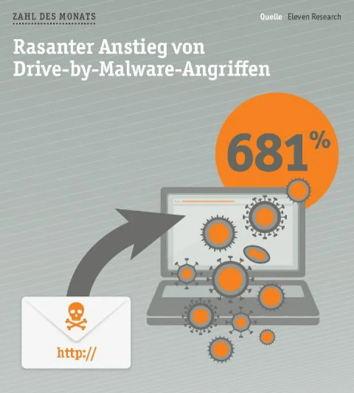 Die Zahl des Monats Januar 2013. (Quelle: Eleven Research)