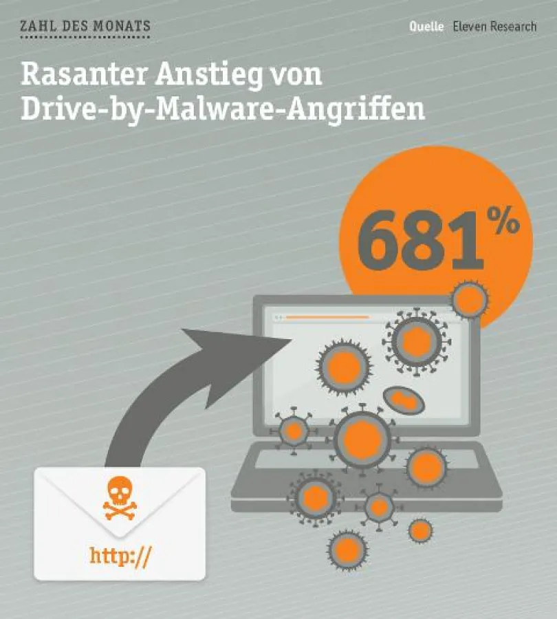 Die Zahl des Monats Januar 2013. (Quelle: Eleven Research)