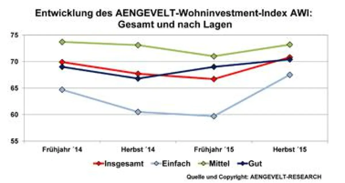Entwicklung AWI – gesamt und nach Lagen