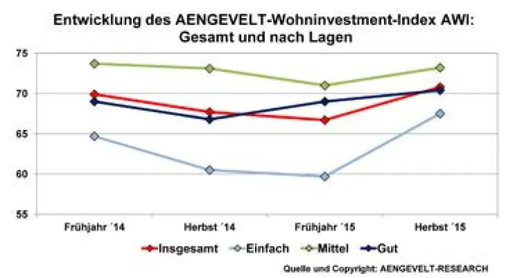Bild: AENGEVELT-Wohninvestment-Index AWI steigt besonders in einfachen Wohnlagen