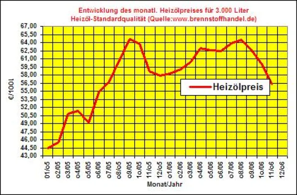 Heizölpreise fallen im November 2006 auf den tiefsten Stand in 2006 Bild: Heizölpreise fallen im November 2006 auf den tiefsten Stand in 2006