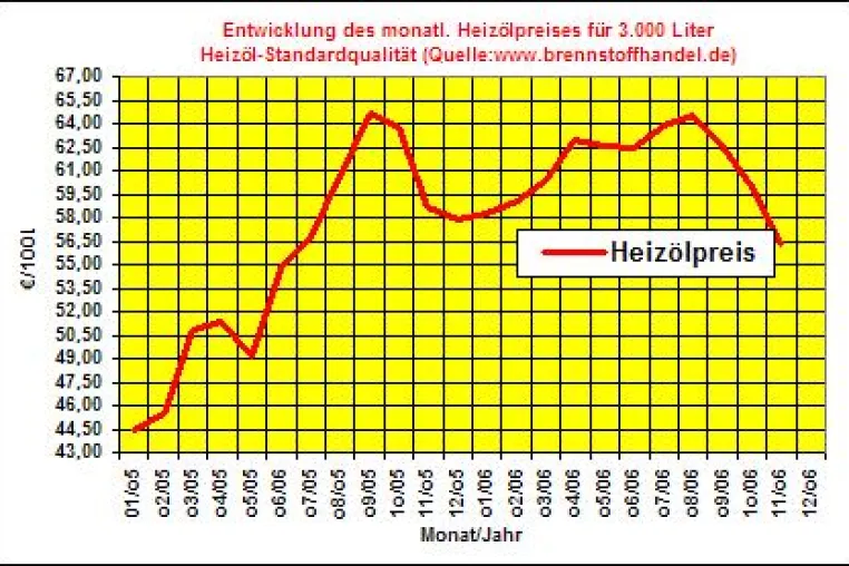 Heizölpreise fallen im November 2006 auf den tiefsten Stand in 2006 Bild: Heizölpreise fallen im November 2006 auf den tiefsten Stand in 2006