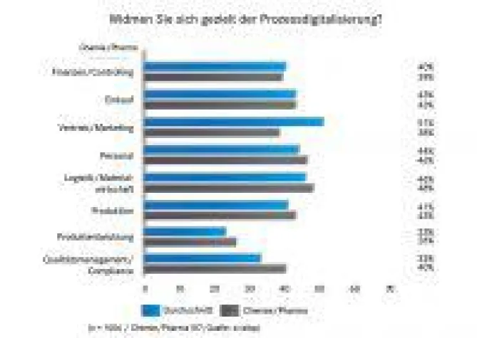 Bild: Forcierter Abschied vom Papier in der Chemie- und Pharmabranche